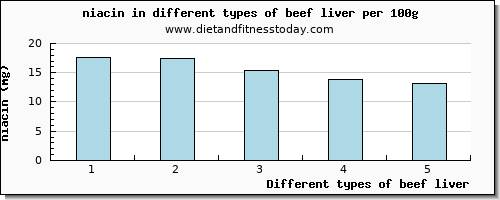beef liver niacin per 100g